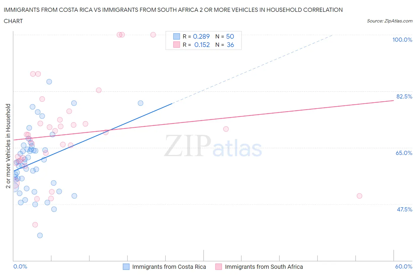 Immigrants from Costa Rica vs Immigrants from South Africa 2 or more Vehicles in Household