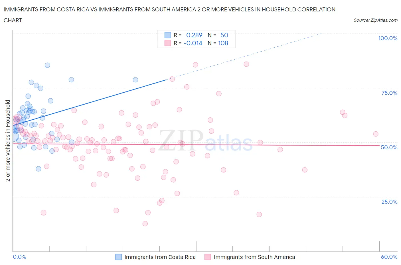 Immigrants from Costa Rica vs Immigrants from South America 2 or more Vehicles in Household