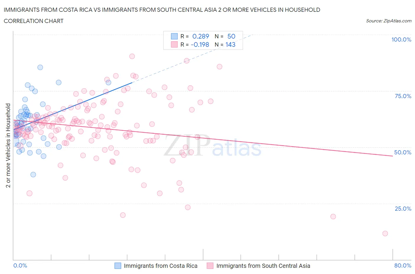 Immigrants from Costa Rica vs Immigrants from South Central Asia 2 or more Vehicles in Household