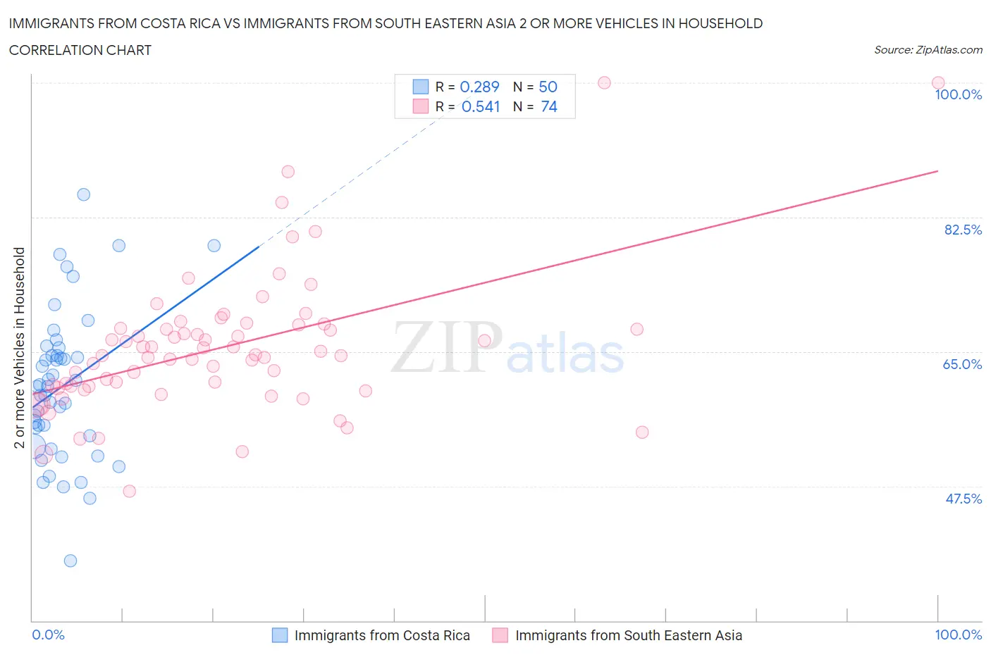 Immigrants from Costa Rica vs Immigrants from South Eastern Asia 2 or more Vehicles in Household