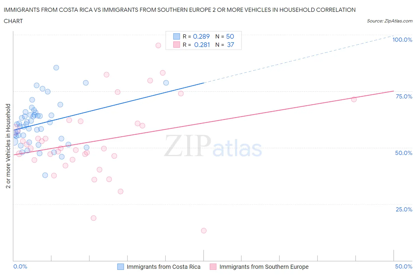 Immigrants from Costa Rica vs Immigrants from Southern Europe 2 or more Vehicles in Household