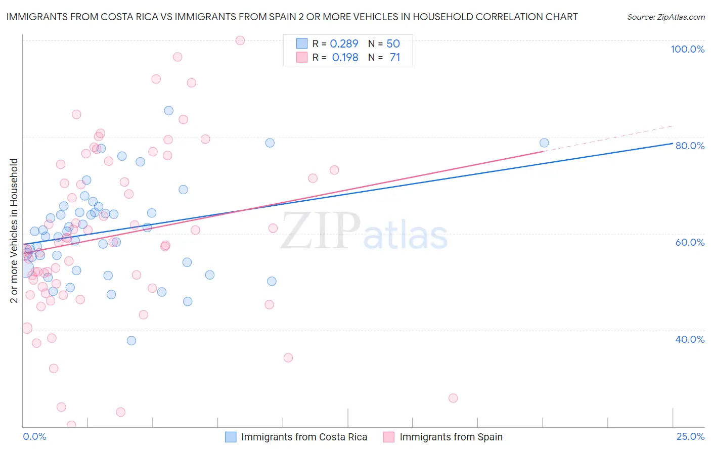 Immigrants from Costa Rica vs Immigrants from Spain 2 or more Vehicles in Household