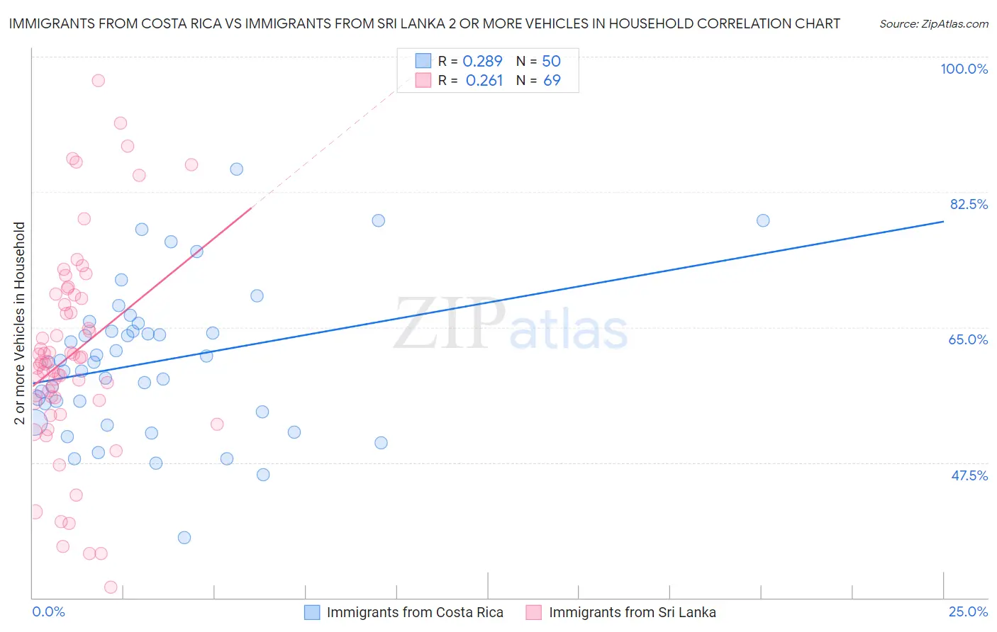 Immigrants from Costa Rica vs Immigrants from Sri Lanka 2 or more Vehicles in Household