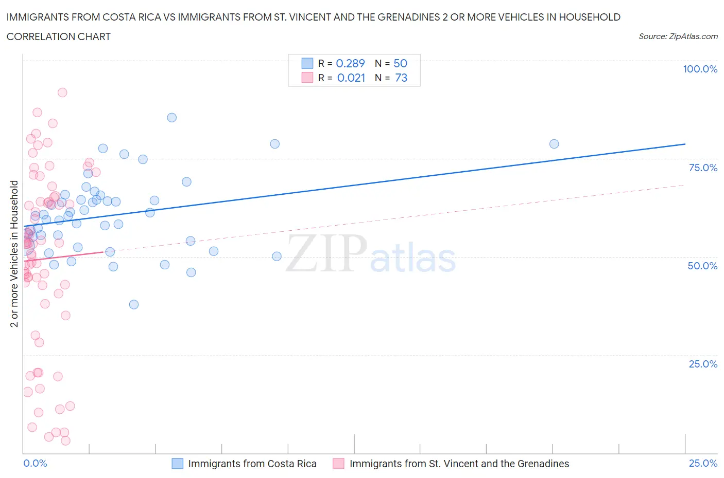 Immigrants from Costa Rica vs Immigrants from St. Vincent and the Grenadines 2 or more Vehicles in Household