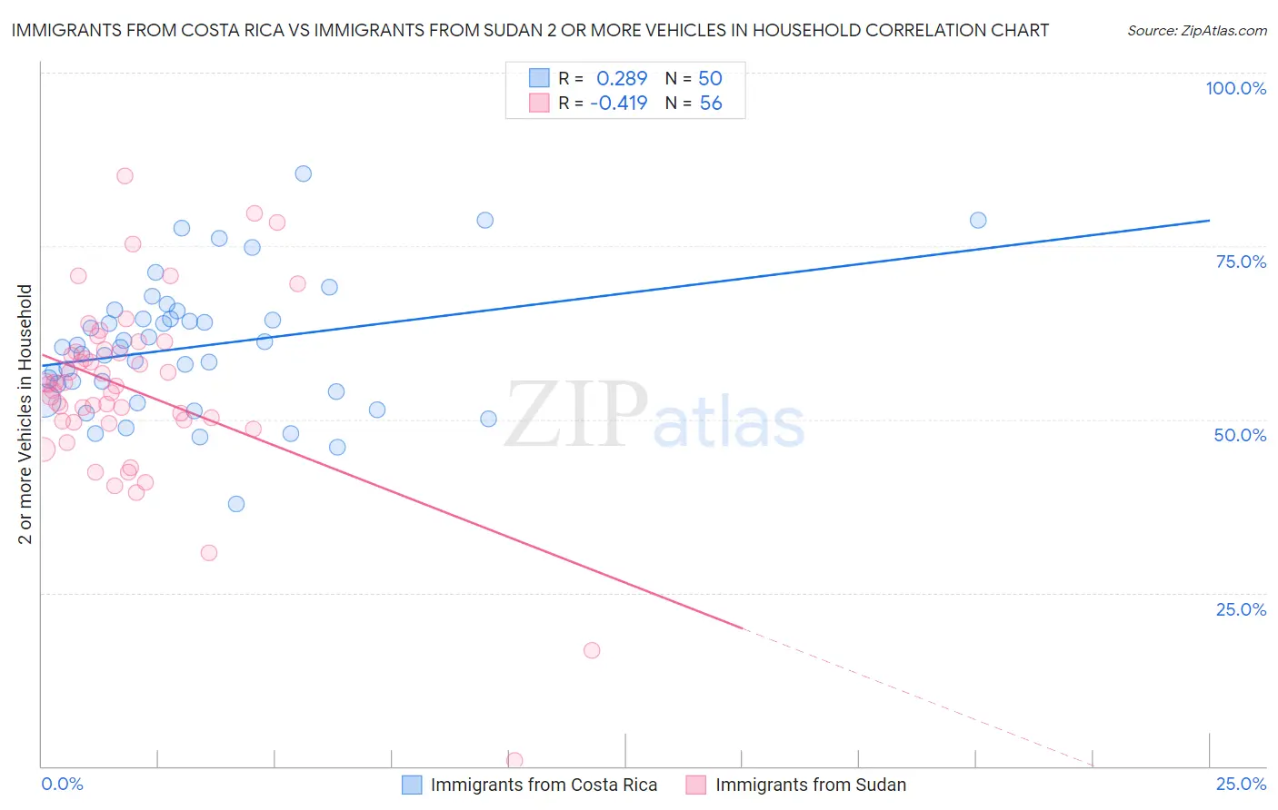 Immigrants from Costa Rica vs Immigrants from Sudan 2 or more Vehicles in Household