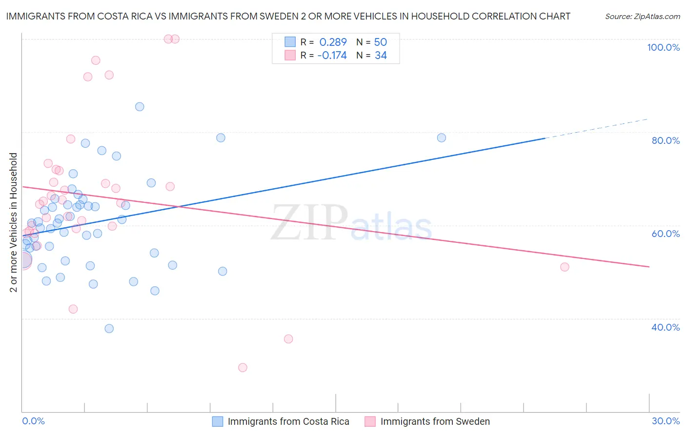 Immigrants from Costa Rica vs Immigrants from Sweden 2 or more Vehicles in Household