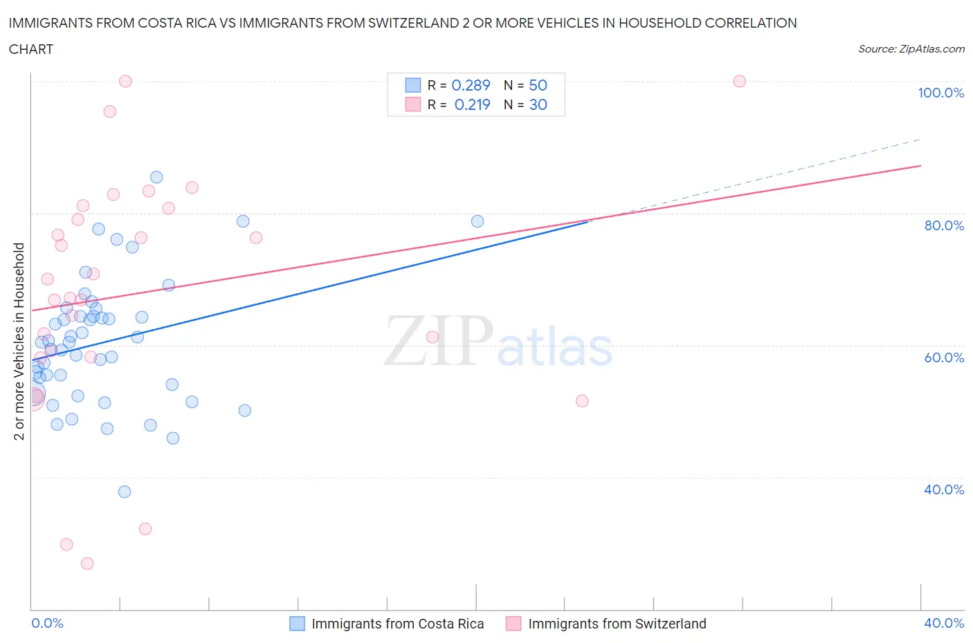 Immigrants from Costa Rica vs Immigrants from Switzerland 2 or more Vehicles in Household