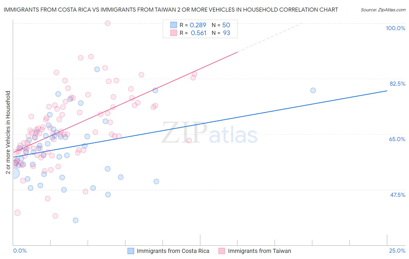 Immigrants from Costa Rica vs Immigrants from Taiwan 2 or more Vehicles in Household