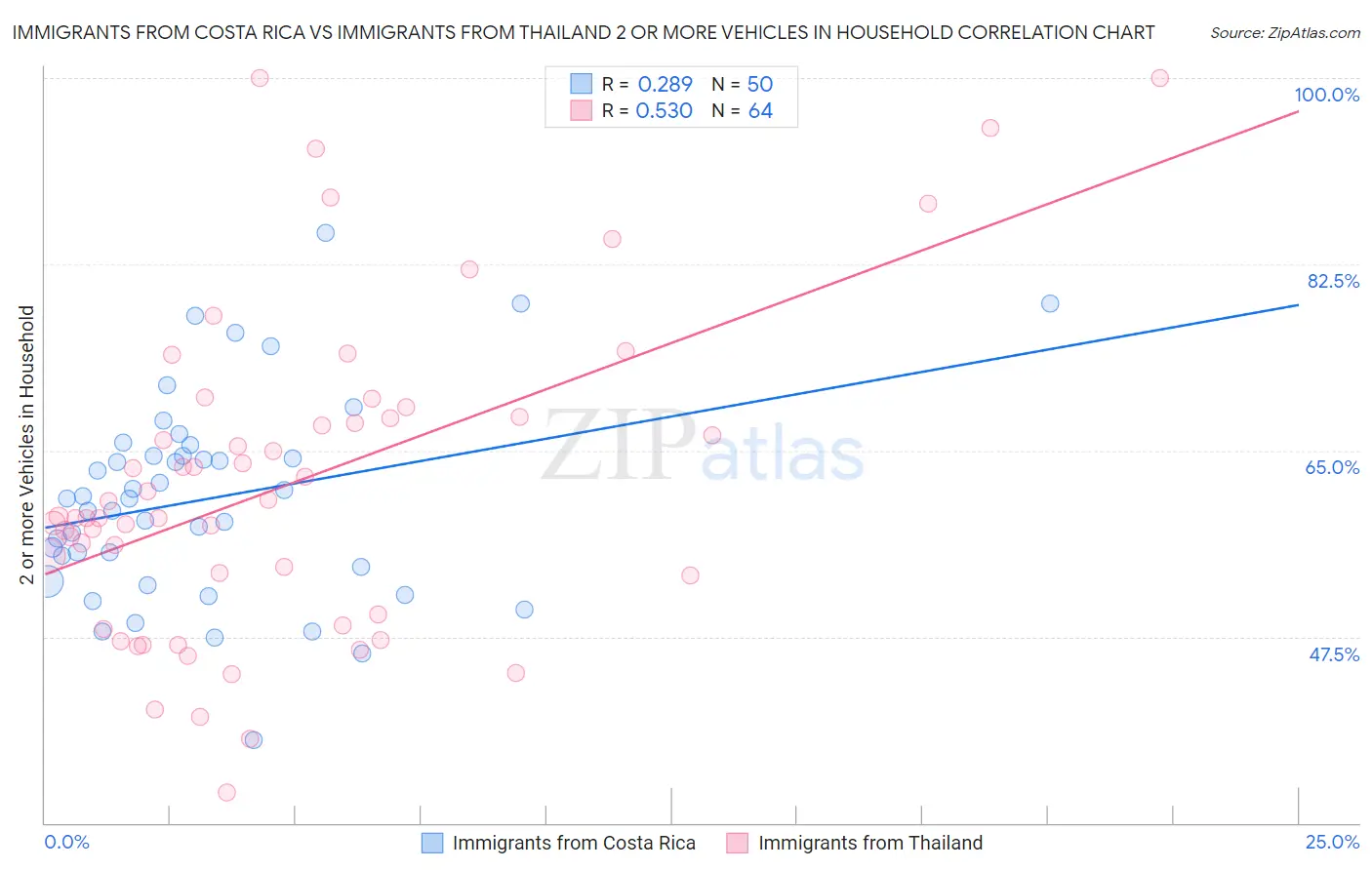 Immigrants from Costa Rica vs Immigrants from Thailand 2 or more Vehicles in Household