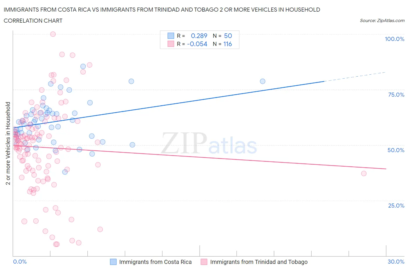 Immigrants from Costa Rica vs Immigrants from Trinidad and Tobago 2 or more Vehicles in Household