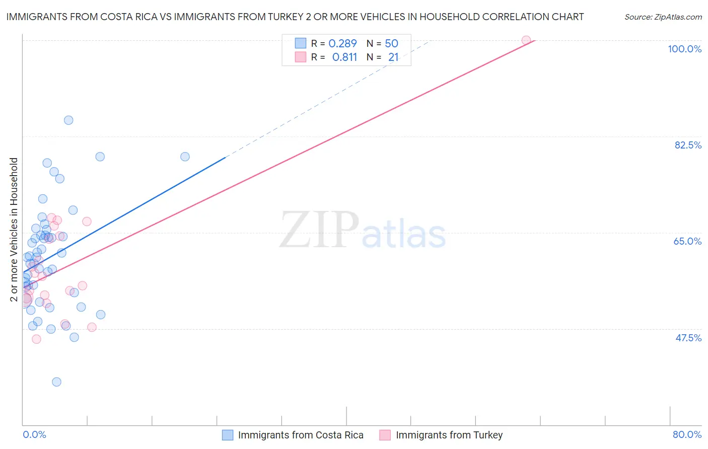 Immigrants from Costa Rica vs Immigrants from Turkey 2 or more Vehicles in Household