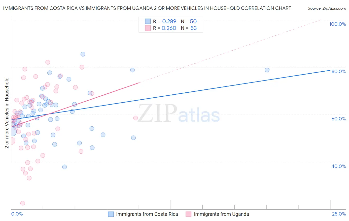 Immigrants from Costa Rica vs Immigrants from Uganda 2 or more Vehicles in Household