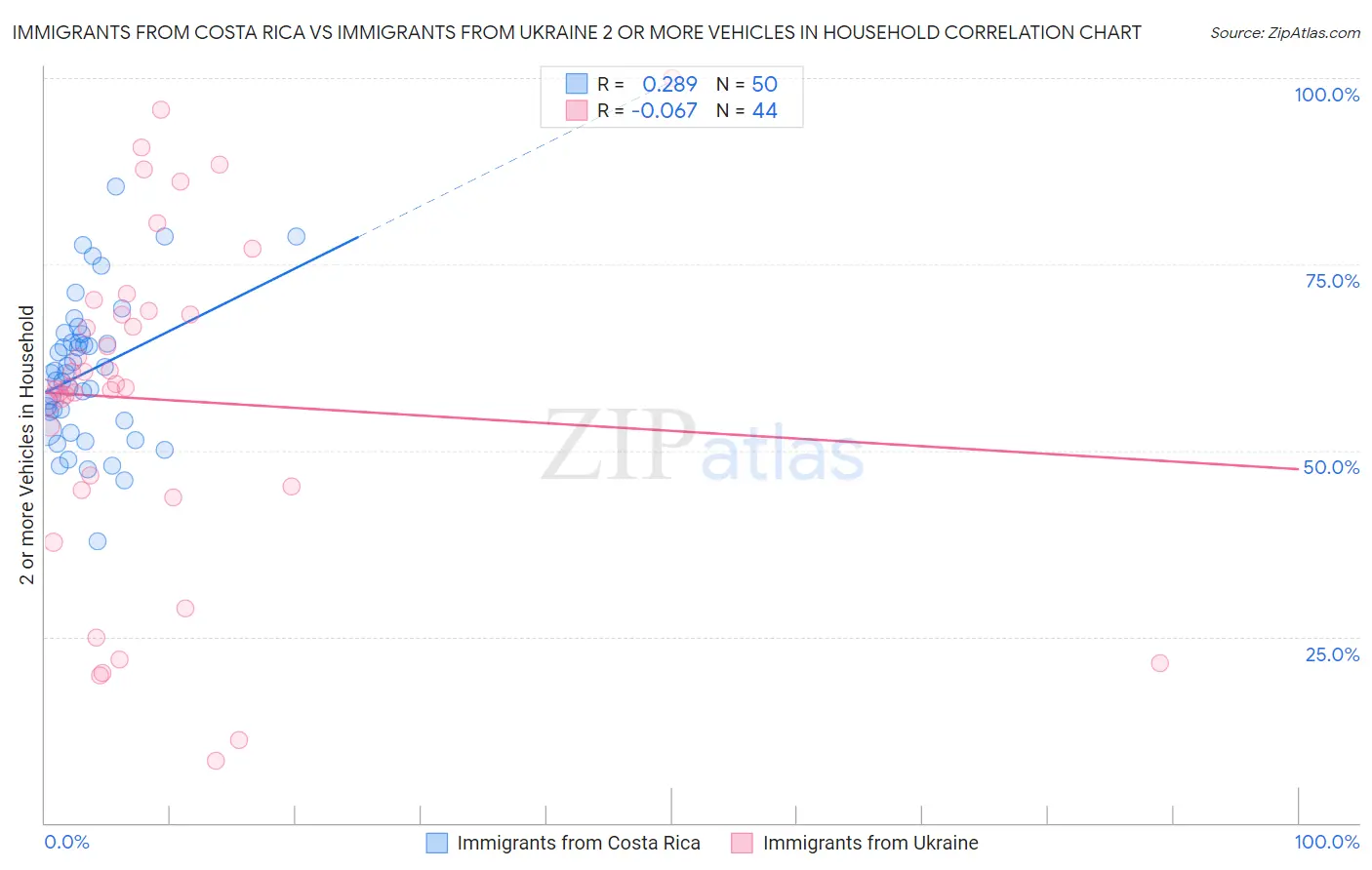 Immigrants from Costa Rica vs Immigrants from Ukraine 2 or more Vehicles in Household