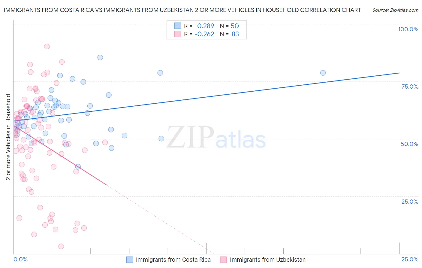 Immigrants from Costa Rica vs Immigrants from Uzbekistan 2 or more Vehicles in Household