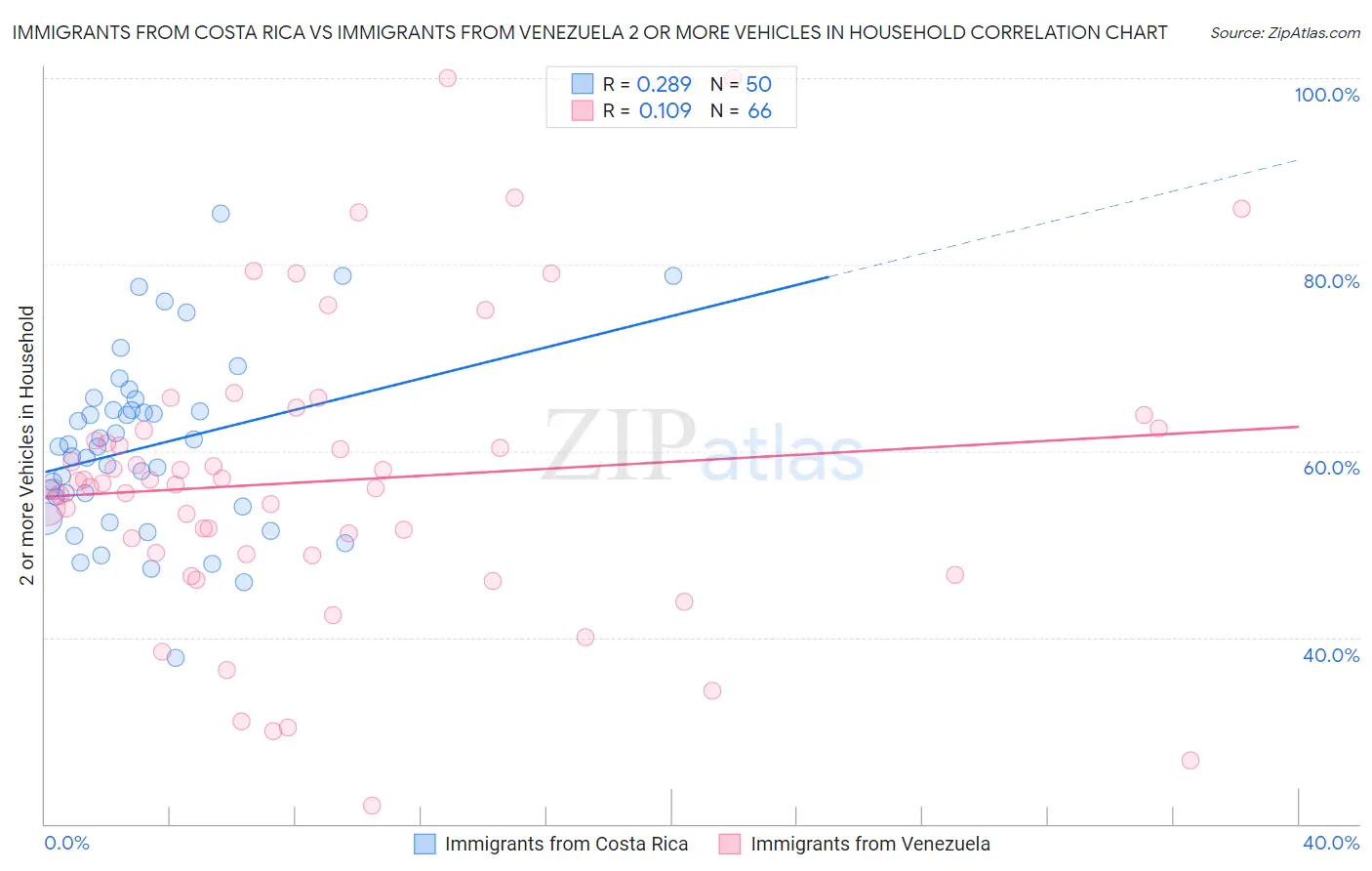 Immigrants from Costa Rica vs Immigrants from Venezuela 2 or more Vehicles in Household