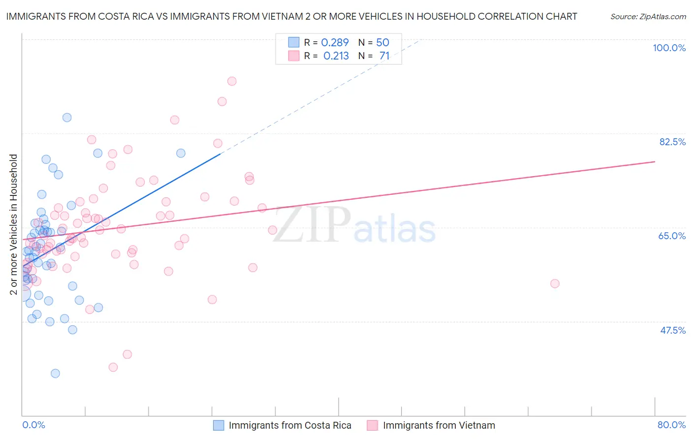 Immigrants from Costa Rica vs Immigrants from Vietnam 2 or more Vehicles in Household