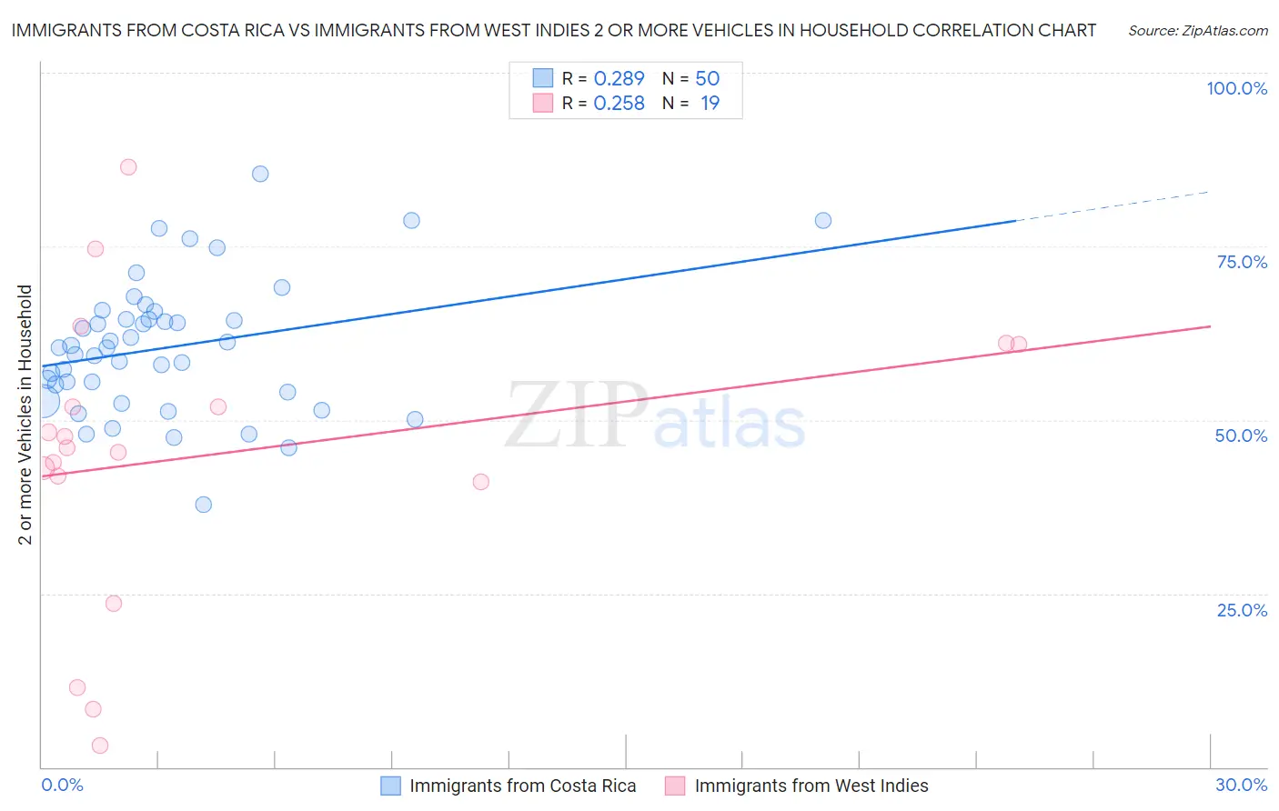 Immigrants from Costa Rica vs Immigrants from West Indies 2 or more Vehicles in Household