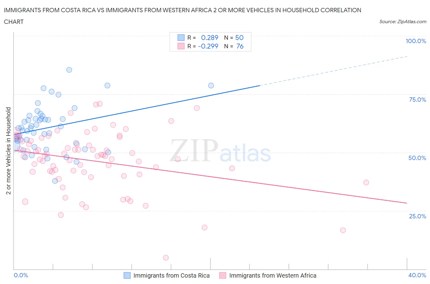 Immigrants from Costa Rica vs Immigrants from Western Africa 2 or more Vehicles in Household
