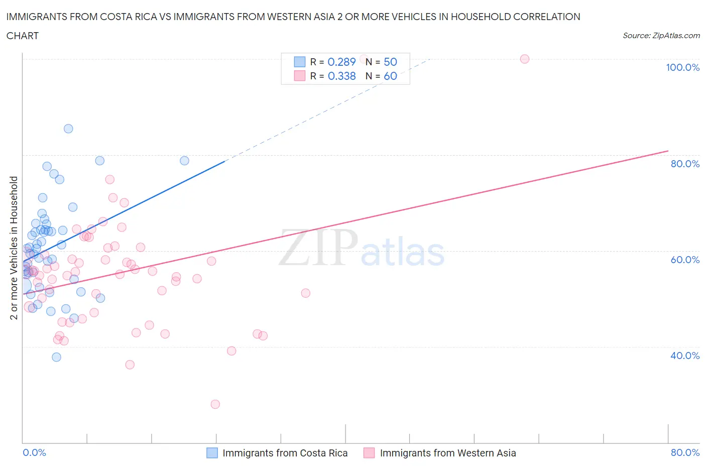 Immigrants from Costa Rica vs Immigrants from Western Asia 2 or more Vehicles in Household