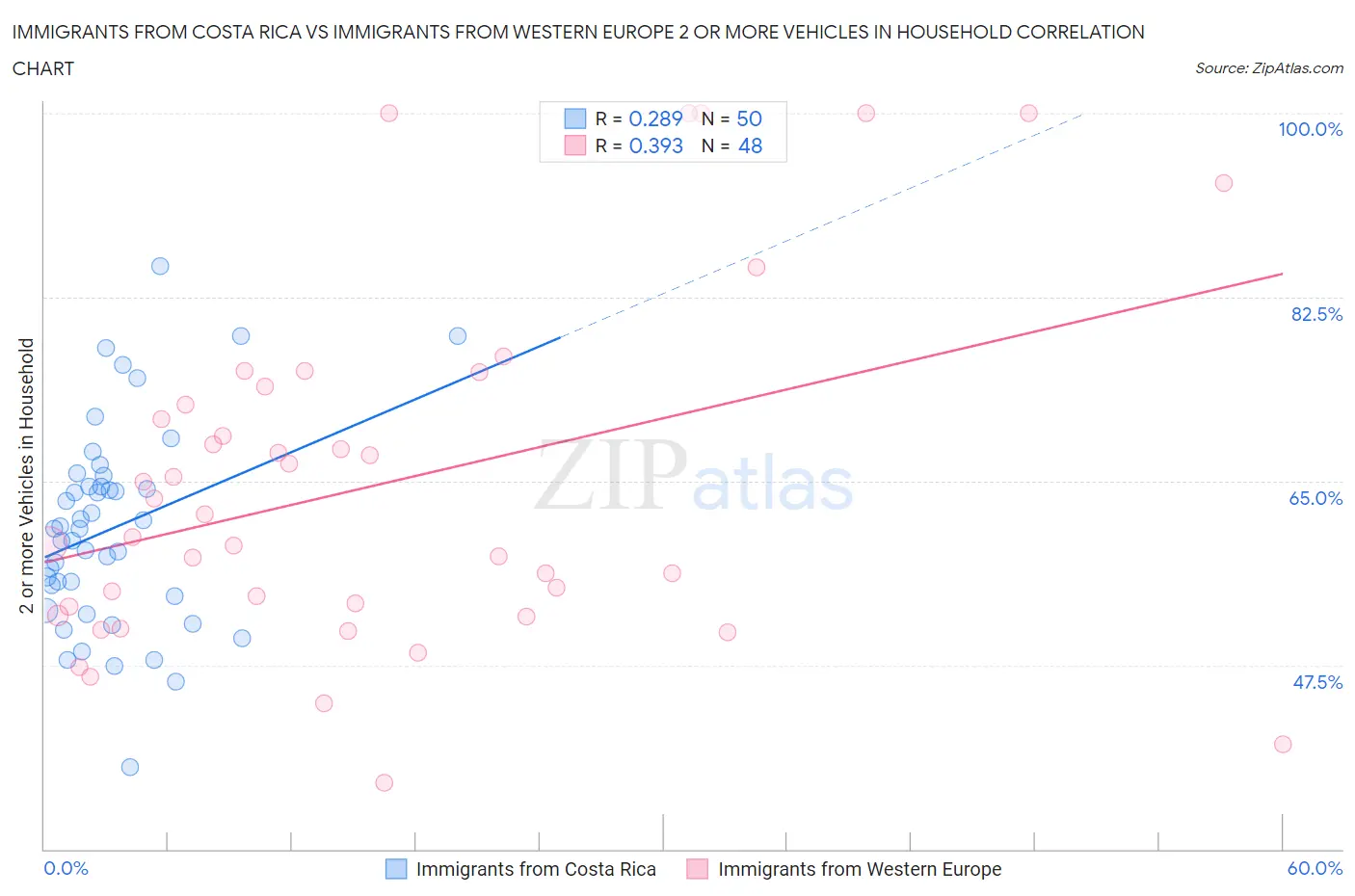 Immigrants from Costa Rica vs Immigrants from Western Europe 2 or more Vehicles in Household