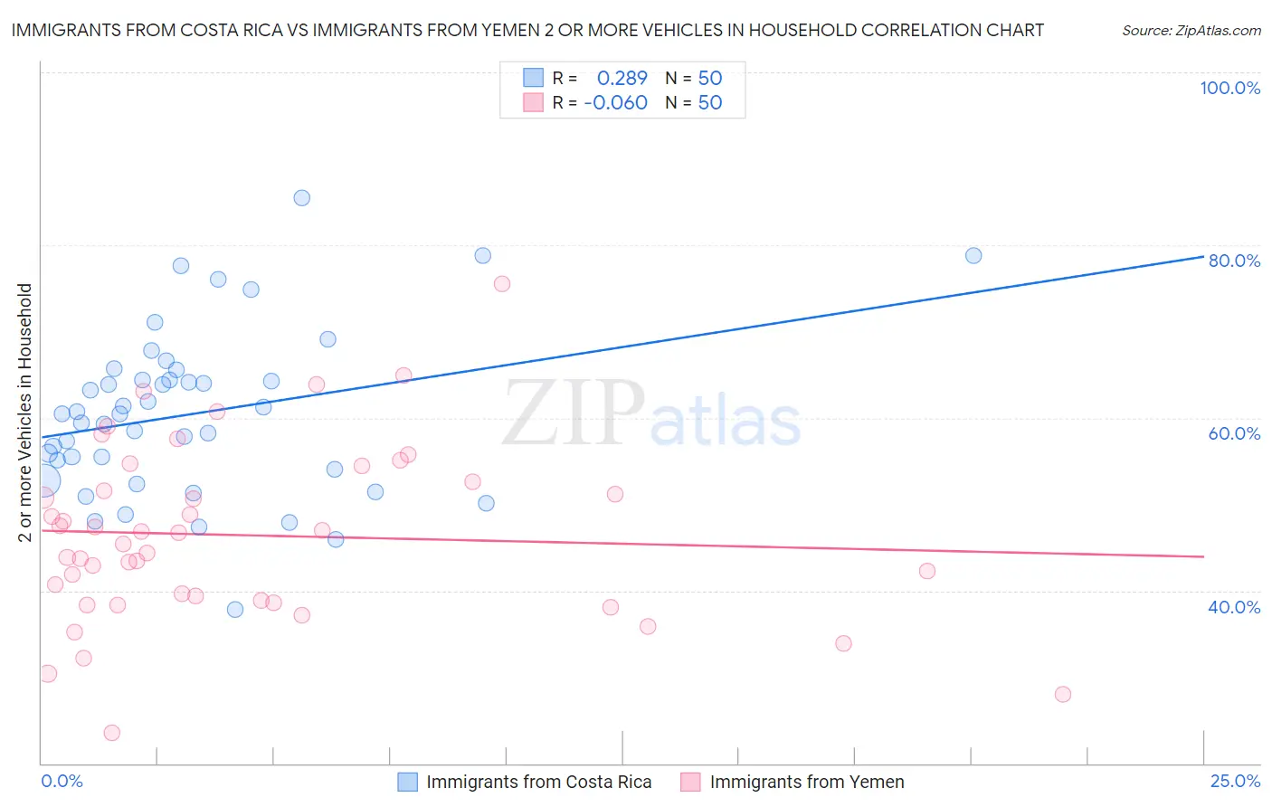 Immigrants from Costa Rica vs Immigrants from Yemen 2 or more Vehicles in Household