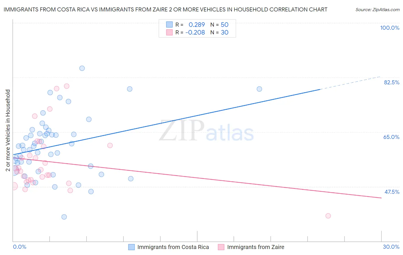 Immigrants from Costa Rica vs Immigrants from Zaire 2 or more Vehicles in Household