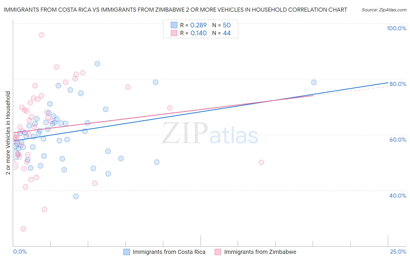 Immigrants from Costa Rica vs Immigrants from Zimbabwe 2 or more Vehicles in Household