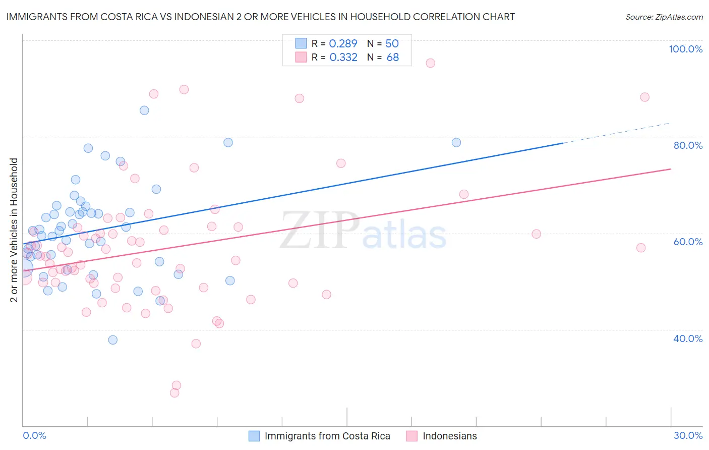Immigrants from Costa Rica vs Indonesian 2 or more Vehicles in Household