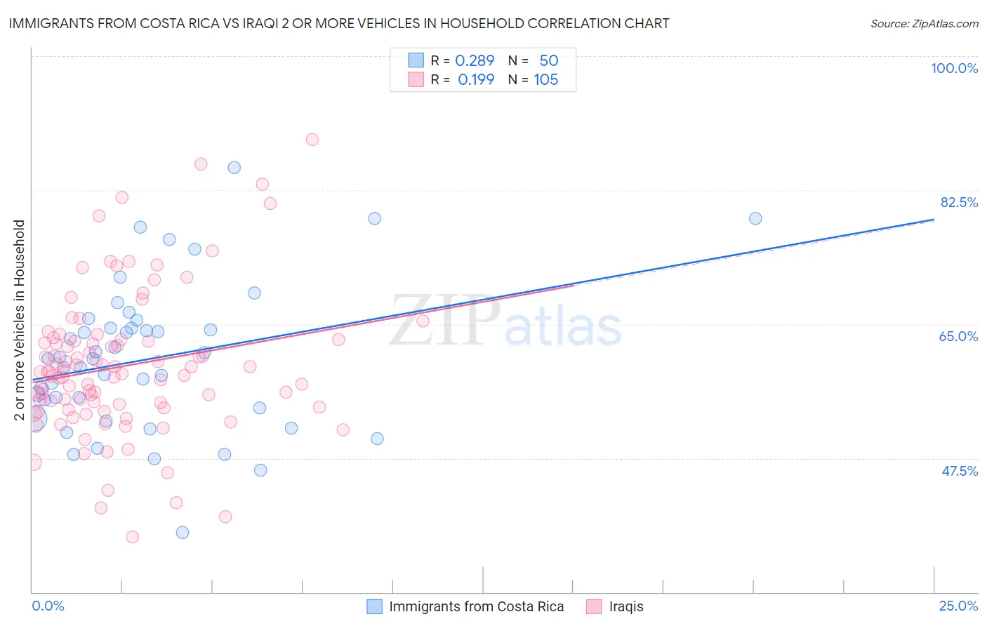 Immigrants from Costa Rica vs Iraqi 2 or more Vehicles in Household