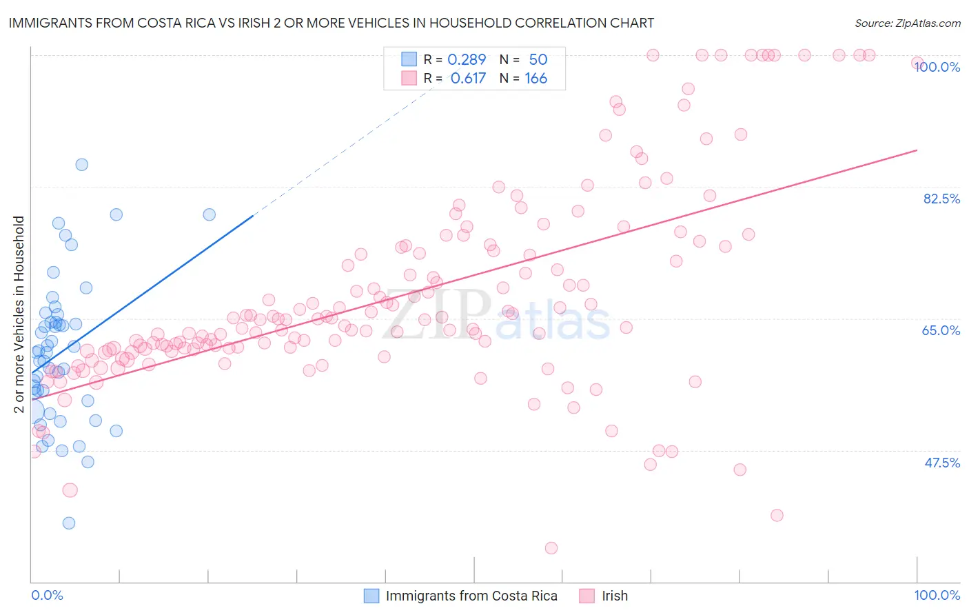 Immigrants from Costa Rica vs Irish 2 or more Vehicles in Household