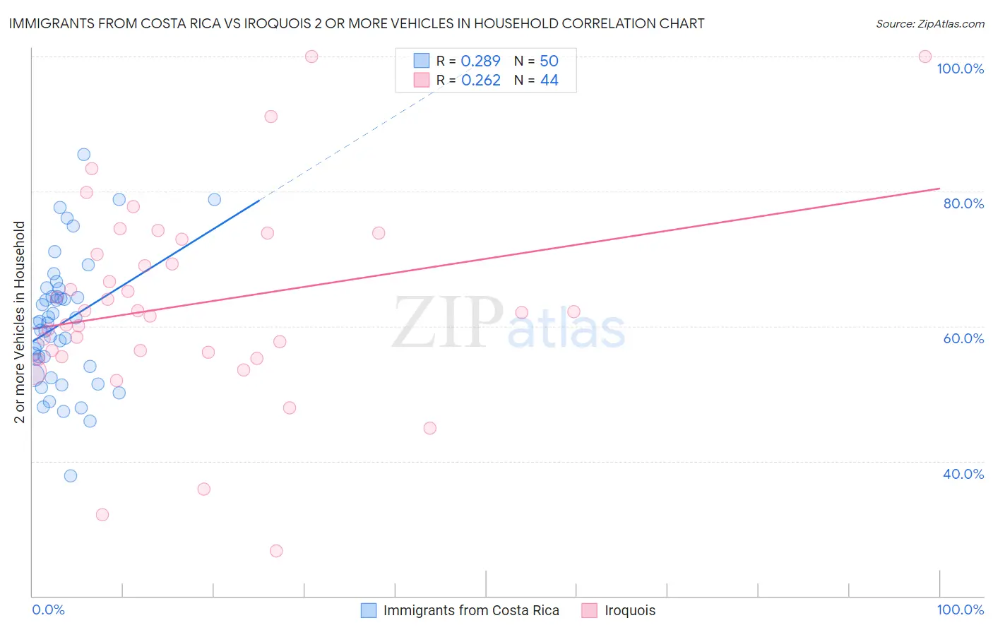 Immigrants from Costa Rica vs Iroquois 2 or more Vehicles in Household