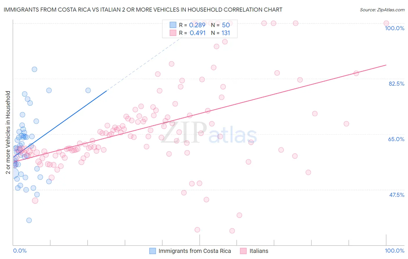 Immigrants from Costa Rica vs Italian 2 or more Vehicles in Household