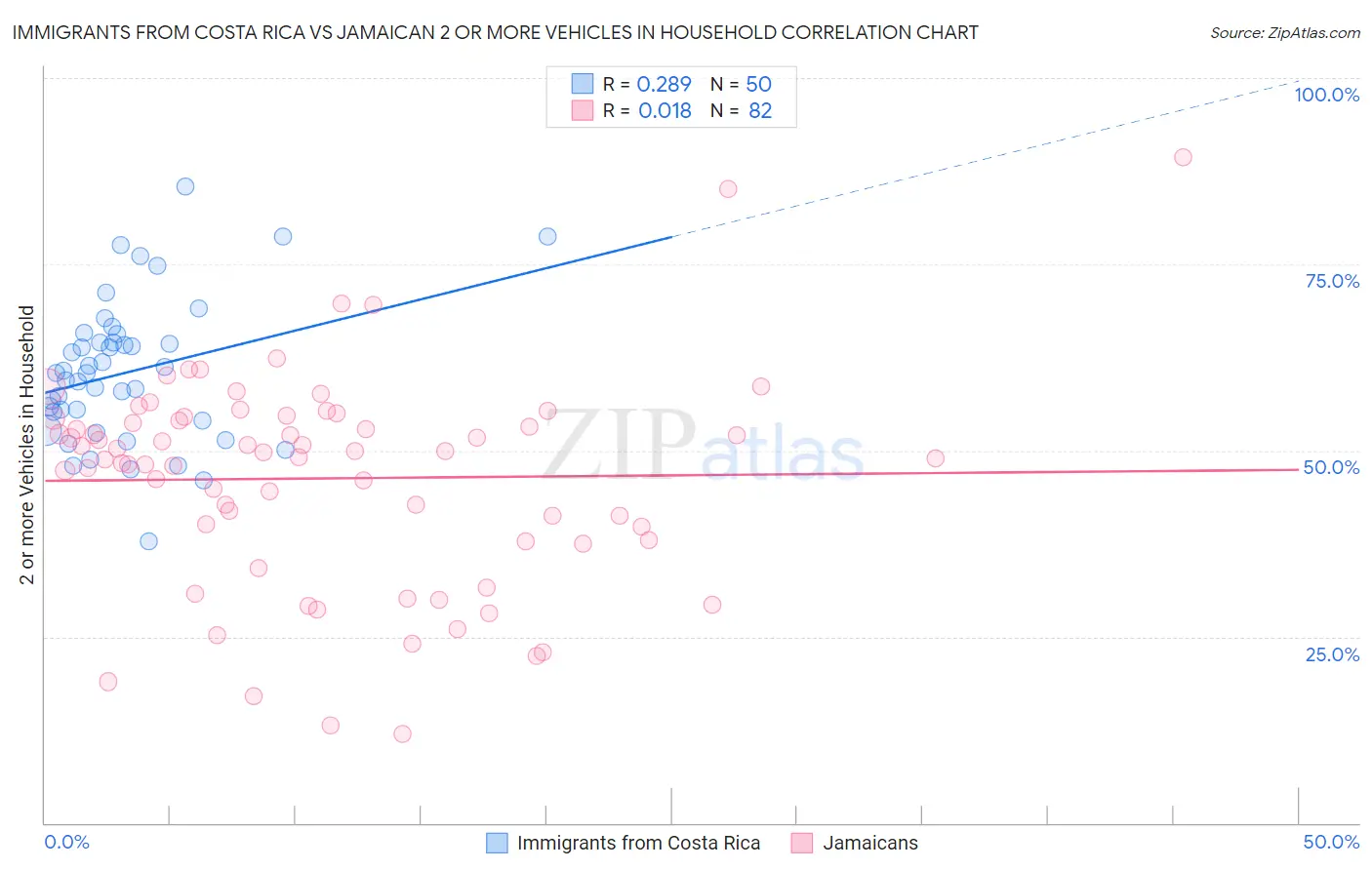 Immigrants from Costa Rica vs Jamaican 2 or more Vehicles in Household