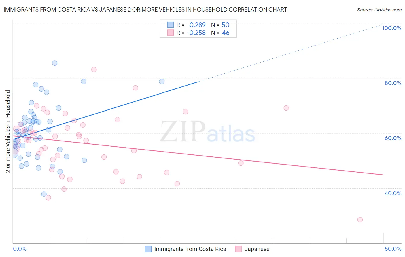 Immigrants from Costa Rica vs Japanese 2 or more Vehicles in Household
