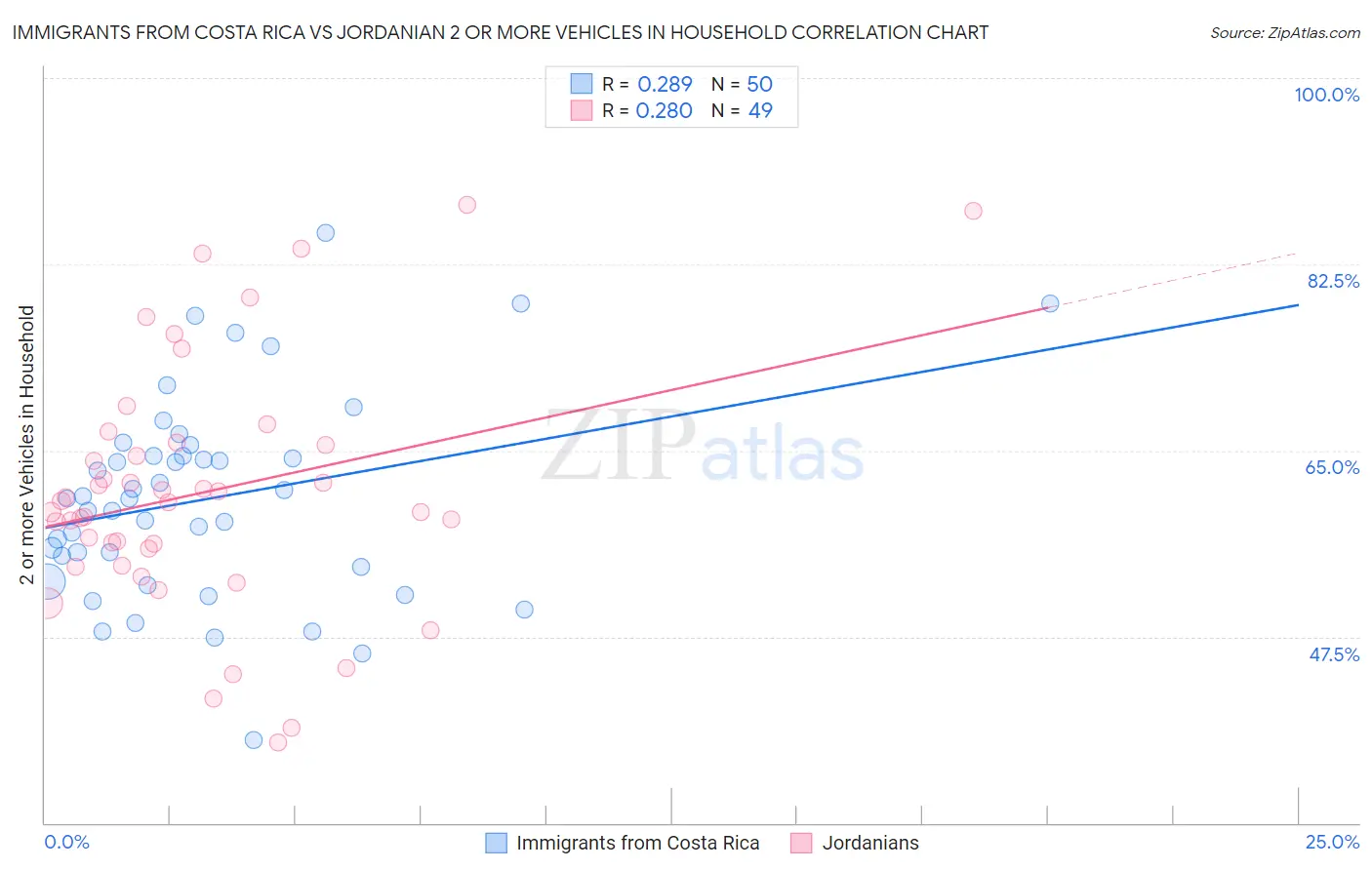 Immigrants from Costa Rica vs Jordanian 2 or more Vehicles in Household