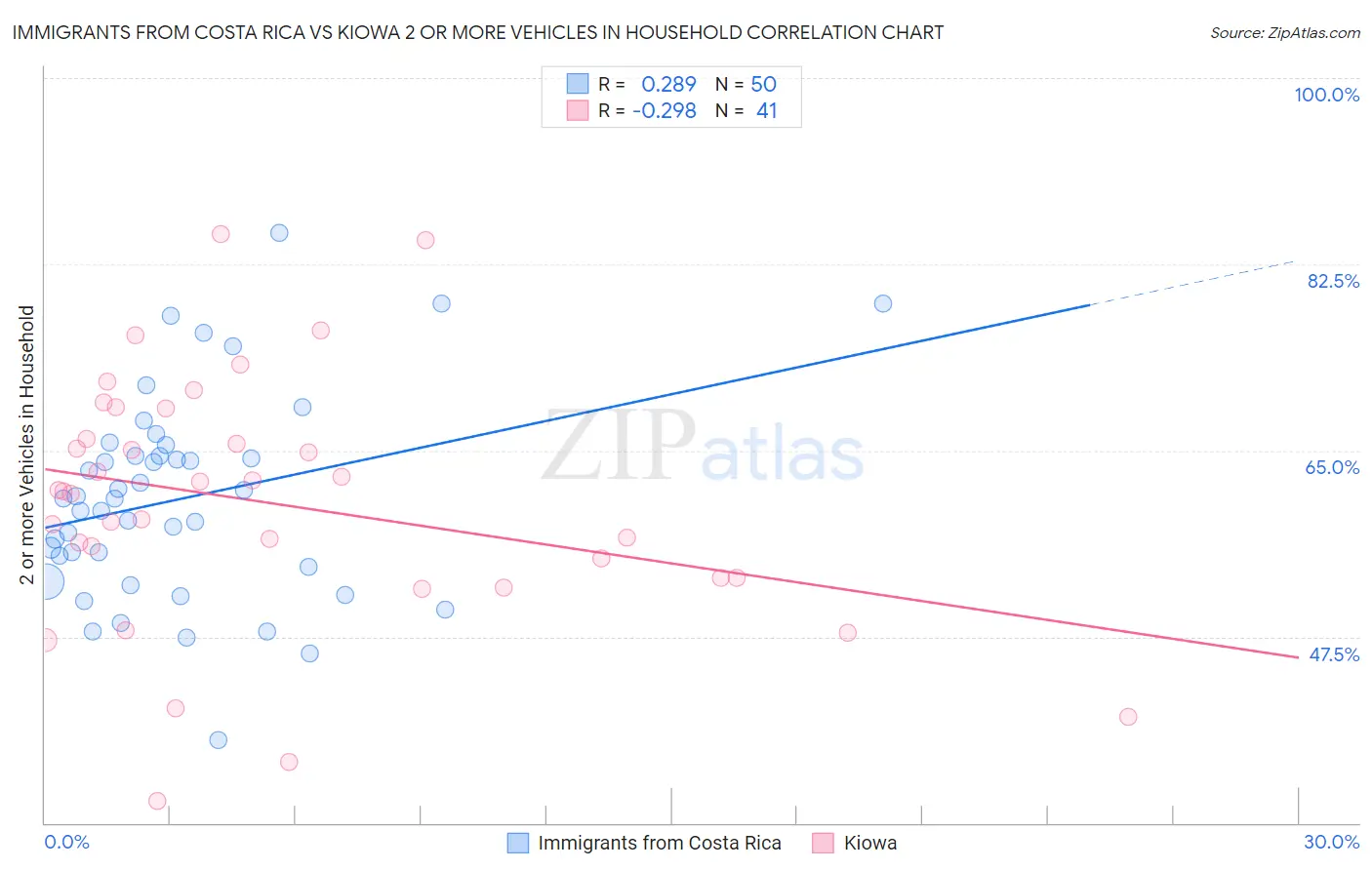 Immigrants from Costa Rica vs Kiowa 2 or more Vehicles in Household