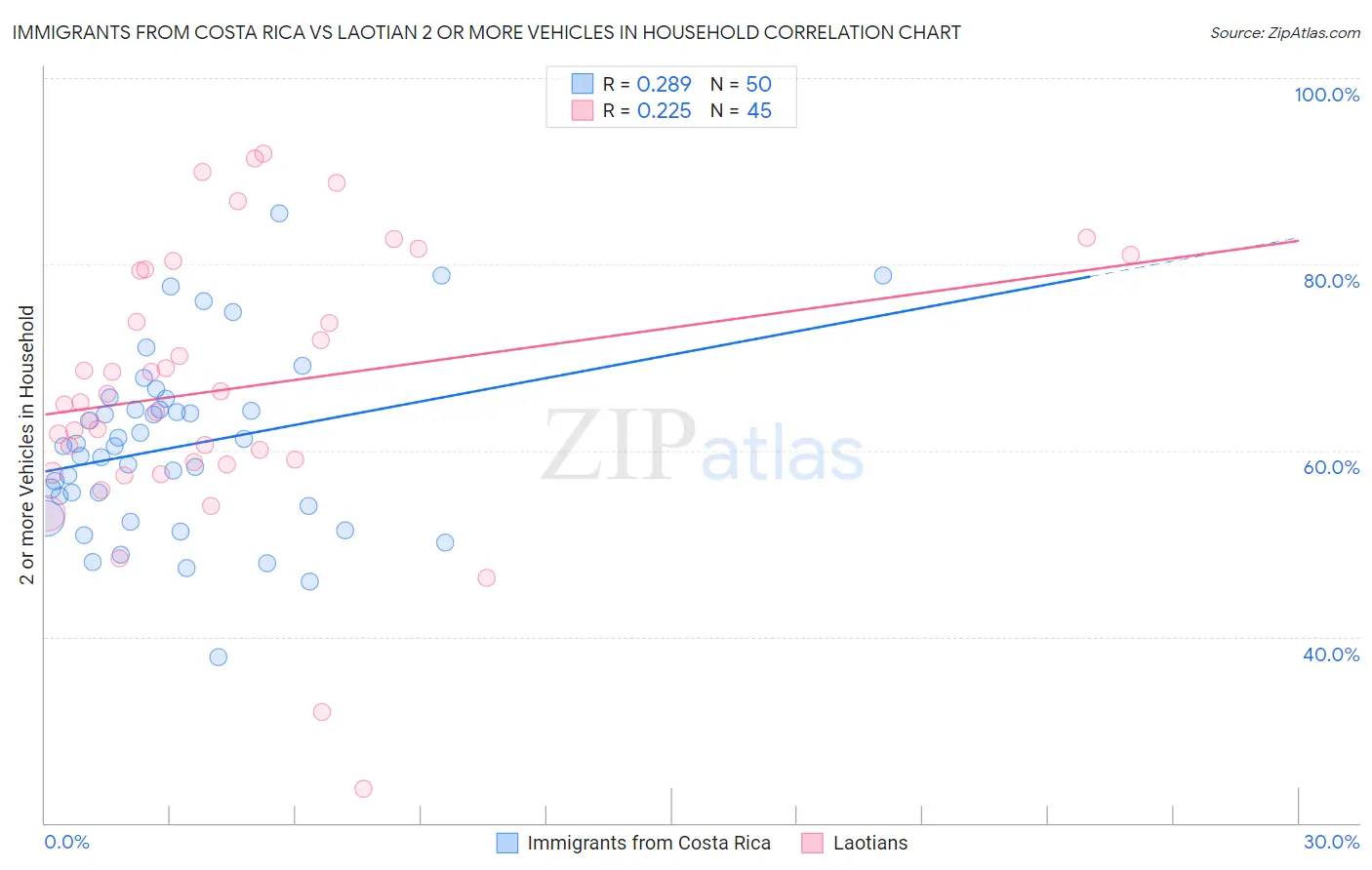 Immigrants from Costa Rica vs Laotian 2 or more Vehicles in Household