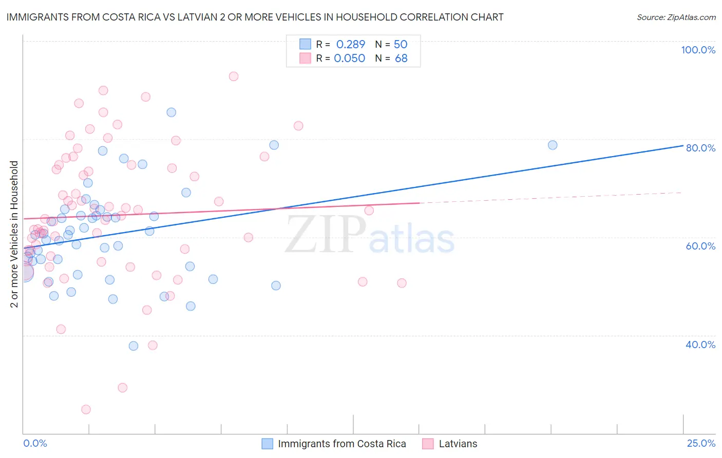 Immigrants from Costa Rica vs Latvian 2 or more Vehicles in Household