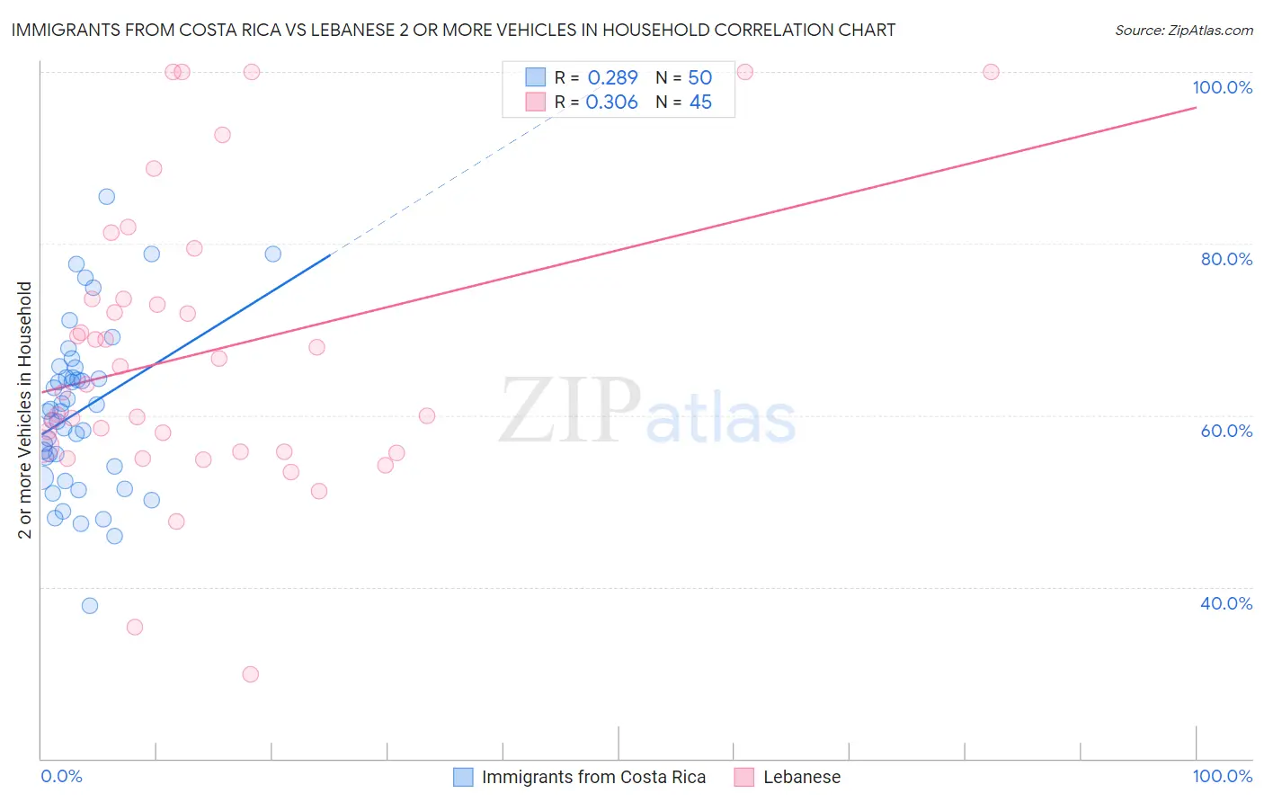 Immigrants from Costa Rica vs Lebanese 2 or more Vehicles in Household