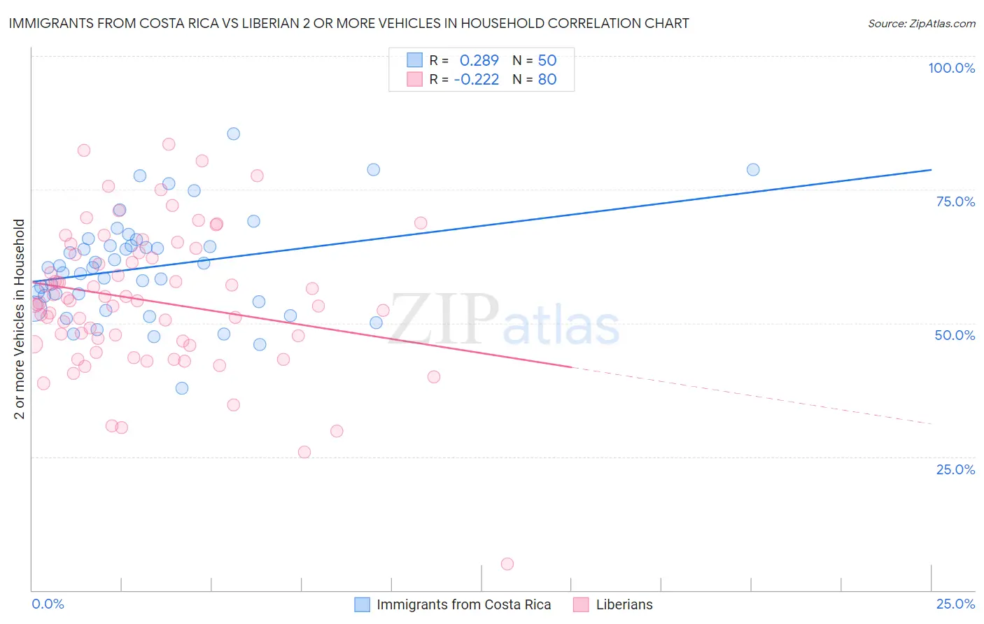 Immigrants from Costa Rica vs Liberian 2 or more Vehicles in Household