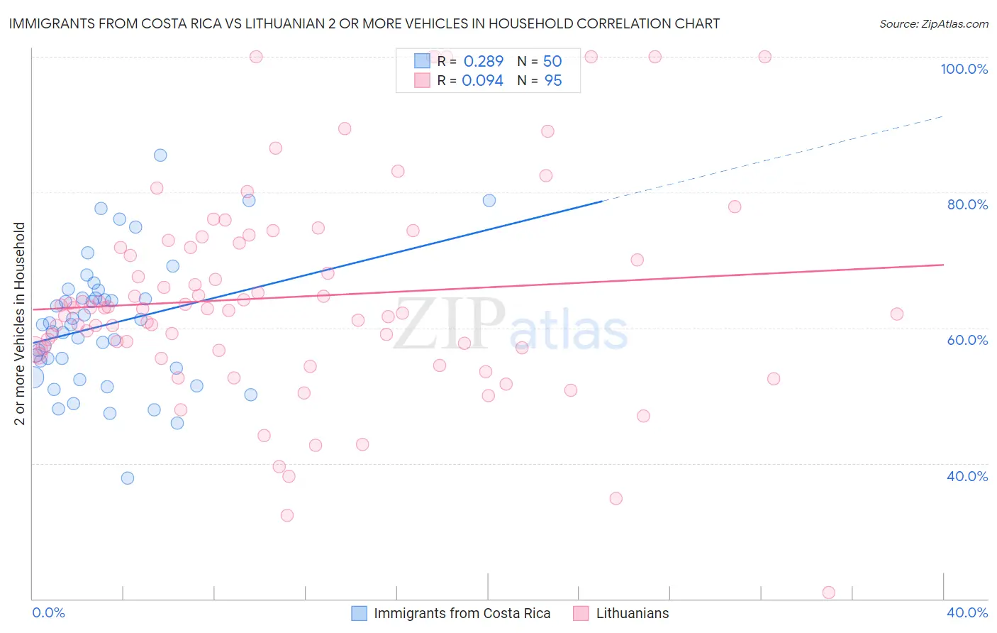 Immigrants from Costa Rica vs Lithuanian 2 or more Vehicles in Household
