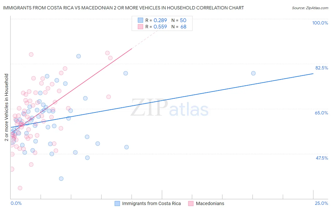 Immigrants from Costa Rica vs Macedonian 2 or more Vehicles in Household