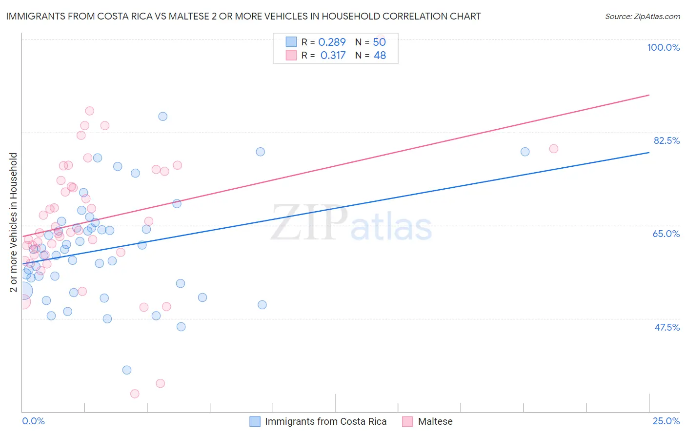 Immigrants from Costa Rica vs Maltese 2 or more Vehicles in Household