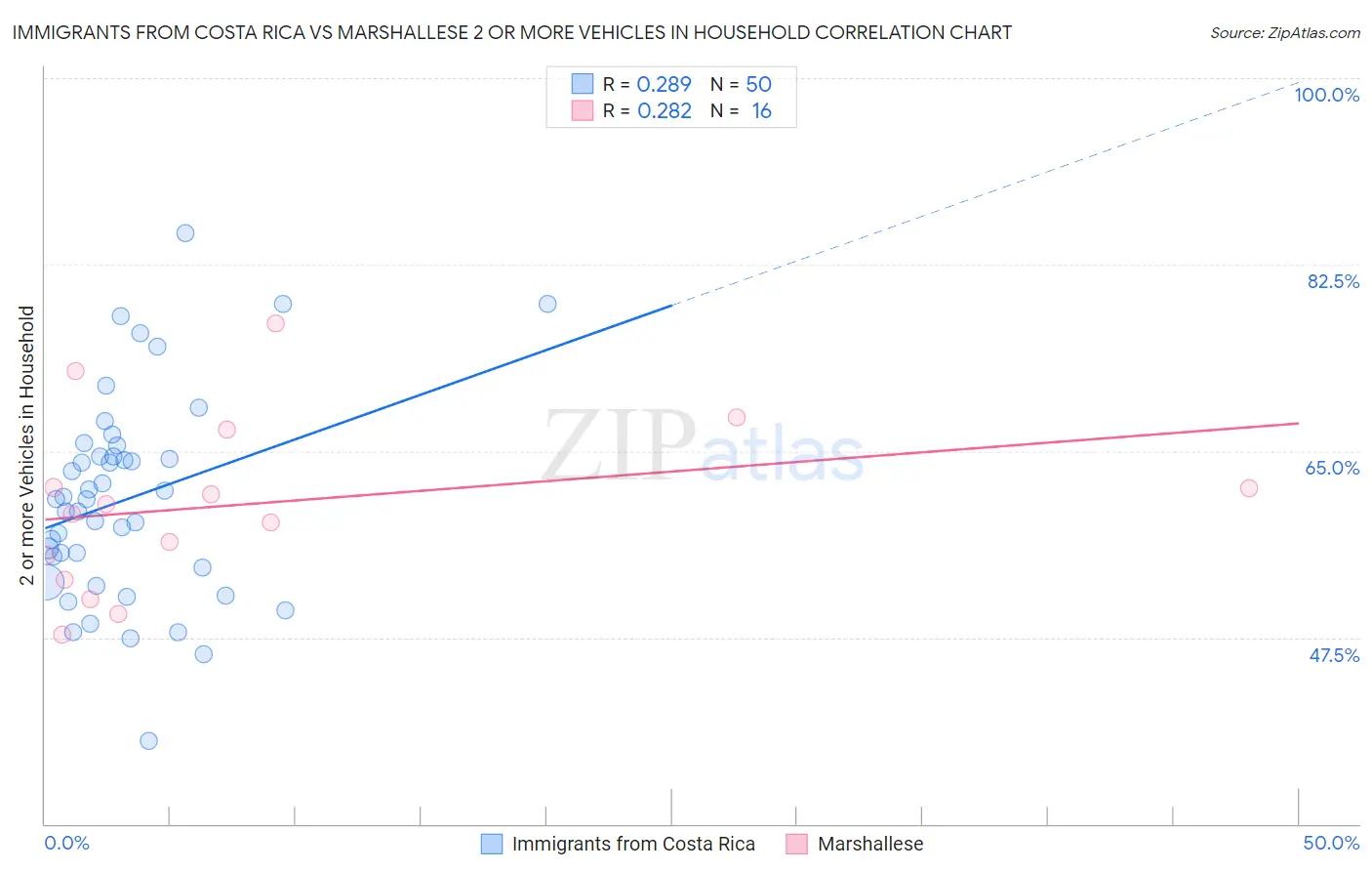 Immigrants from Costa Rica vs Marshallese 2 or more Vehicles in Household