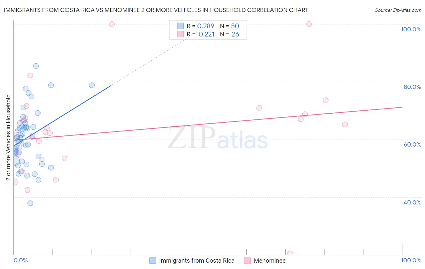Immigrants from Costa Rica vs Menominee 2 or more Vehicles in Household