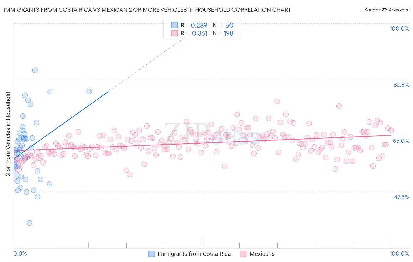 Immigrants from Costa Rica vs Mexican 2 or more Vehicles in Household