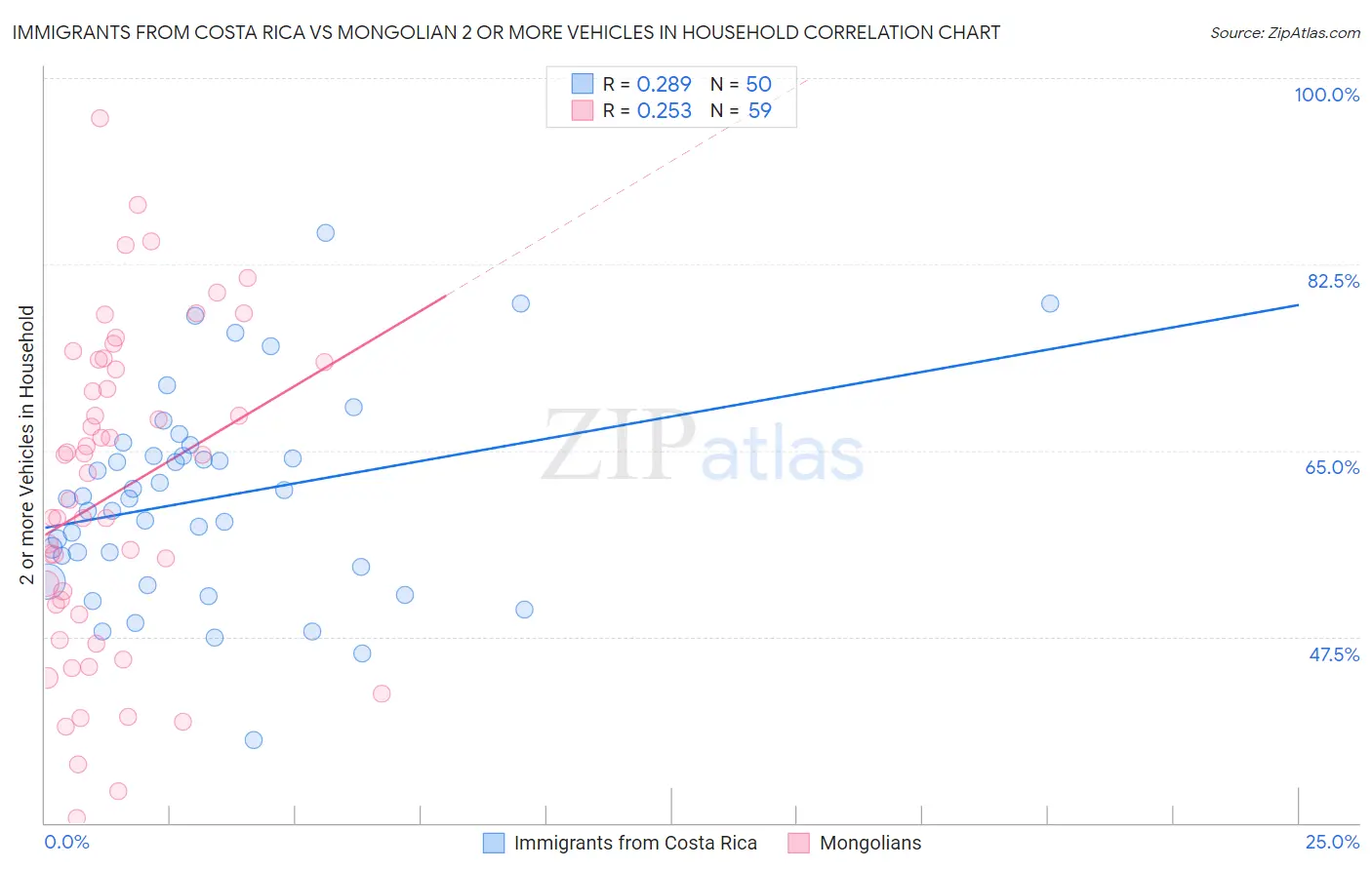 Immigrants from Costa Rica vs Mongolian 2 or more Vehicles in Household