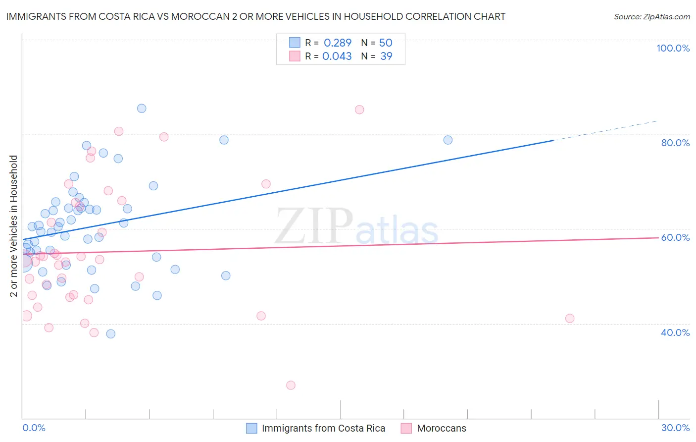 Immigrants from Costa Rica vs Moroccan 2 or more Vehicles in Household
