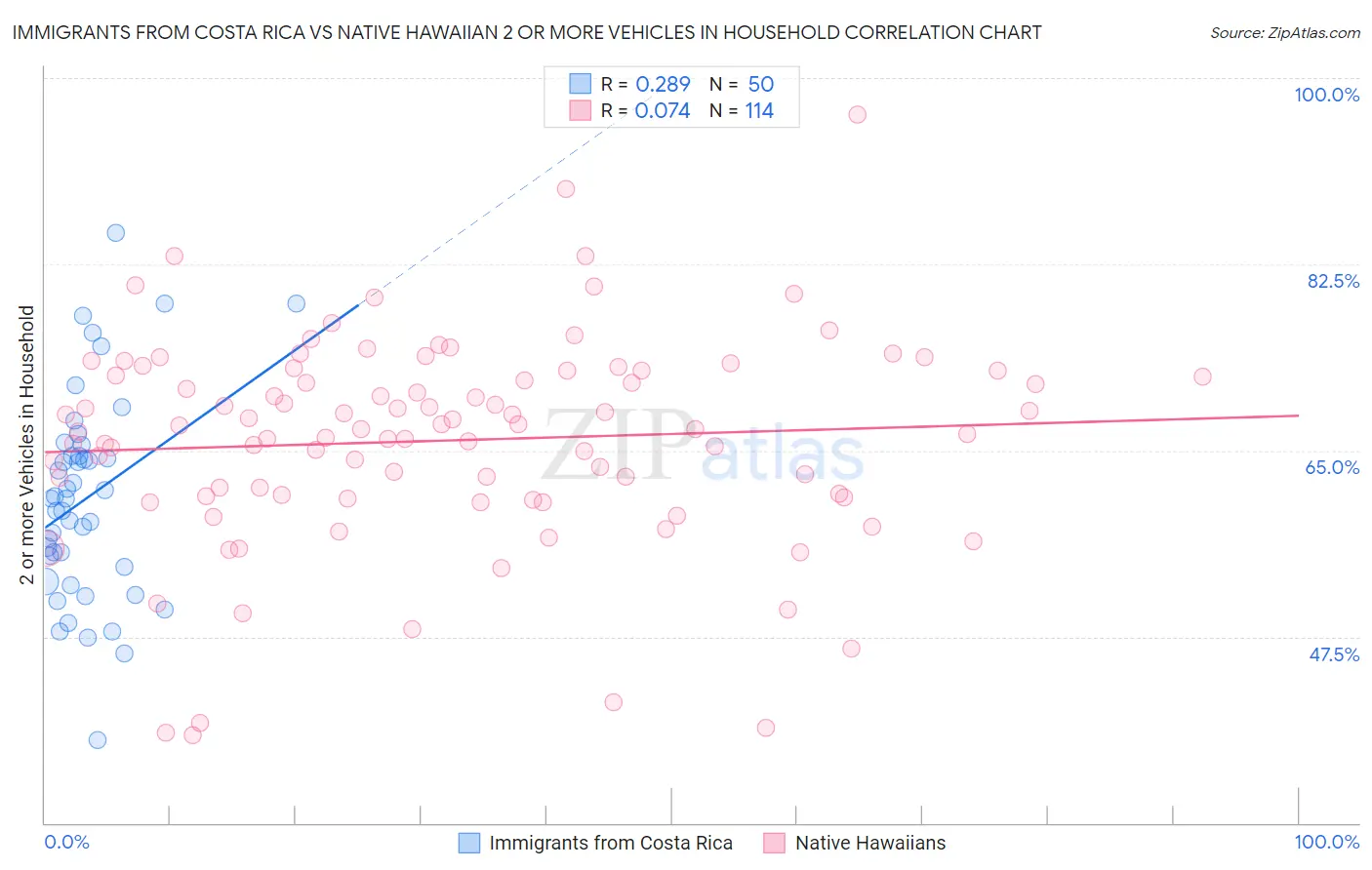 Immigrants from Costa Rica vs Native Hawaiian 2 or more Vehicles in Household