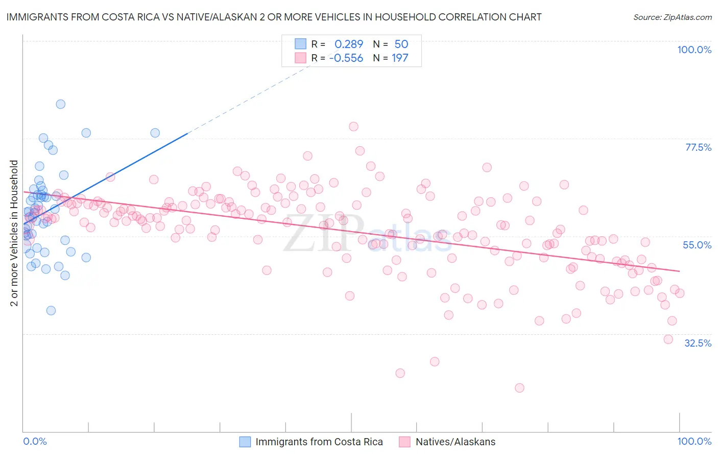 Immigrants from Costa Rica vs Native/Alaskan 2 or more Vehicles in Household